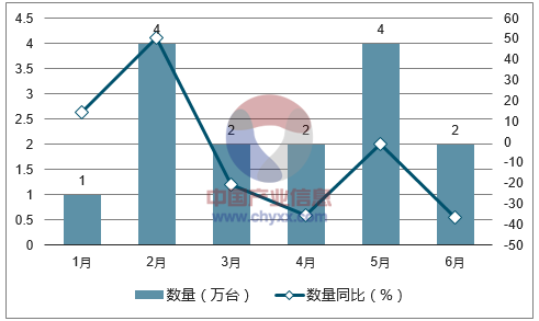 2017年1-6月中国声音录制或重放设备进口数量统计图