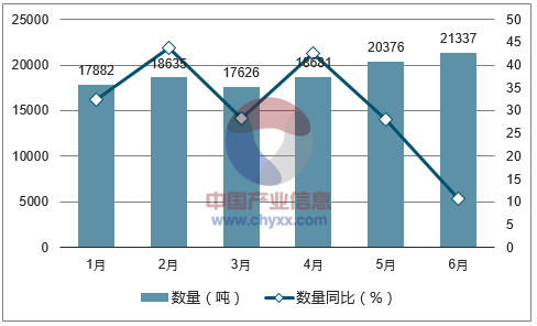2017年1-6月中国钛白粉进口数量统计图
