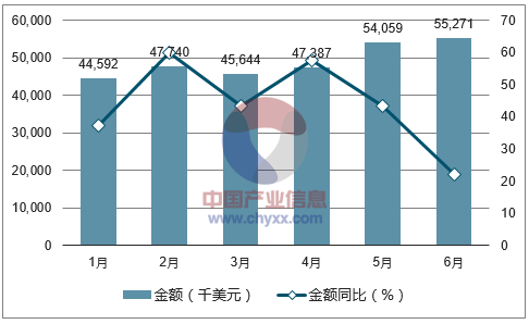 2017年1-6月中国钛白粉进口金额统计图