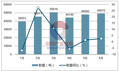 2017年1-6月中国铜材进口数量统计图