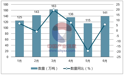 2017年1-6月中国铜矿砂及其精矿进口数量统计图