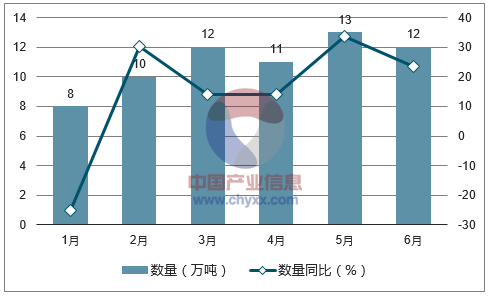 2017年1-6月中国涂布纸进口数量统计图