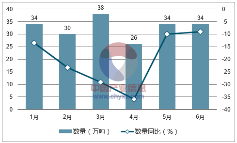 2017年1-6月中国未锻轧铜(包括铜合金)进口数量统计图