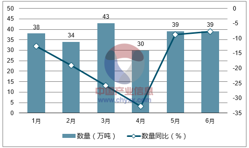 2017年1-6月中国未锻轧铜及铜材进口数量统计图