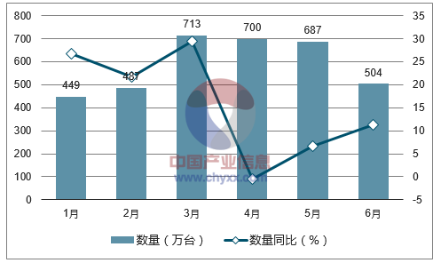 2017年1-6月中国空气调节器出口数量统计图