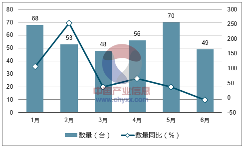 2017年1-6月中国涡轮喷气发动机进口数量统计图