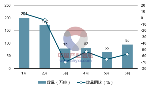 2017年1-6月中国无烟煤进口数量统计图