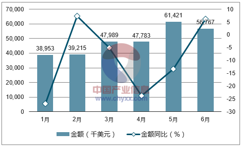 2017年1-6月中国香蕉(包括芭蕉)进口金额统计图