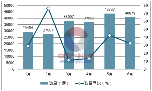 2017年1-6月中国小轿车进口数量统计图