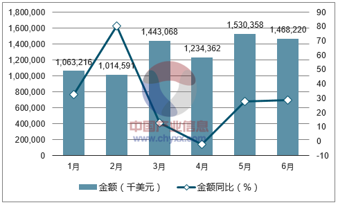 2017年1-6月中国小轿车进口金额统计图