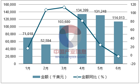 2017年1-6月中国小麦进口金额统计图