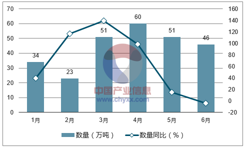 2017年1-6月中国小麦进口数量统计图