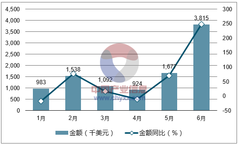 2017年1-6月中国小麦粉进口金额统计图