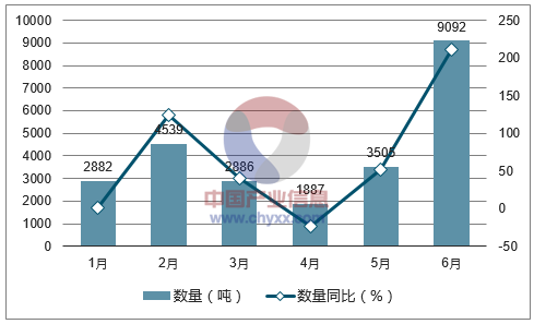 2017年1-6月中国小麦粉进口数量统计图