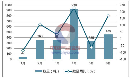 2017年1-6月中国硫磺出口数量统计图