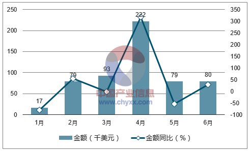 2017年1-6月中国硫磺出口金额统计图