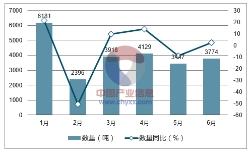 2017年1-6月中国柳编结品出口数量统计图