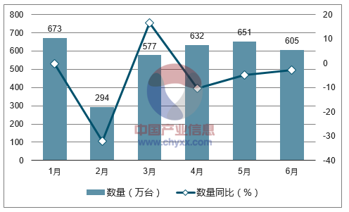 2017年1-6月中国录、放像机出口数量统计图