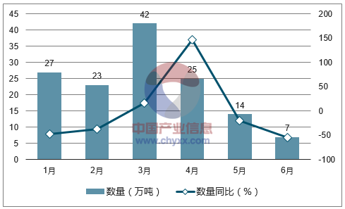 2017年1-6月中国氧化铝进口数量统计图