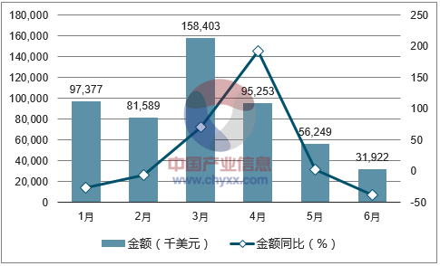 2017年1-6月中国氧化铝进口金额统计图