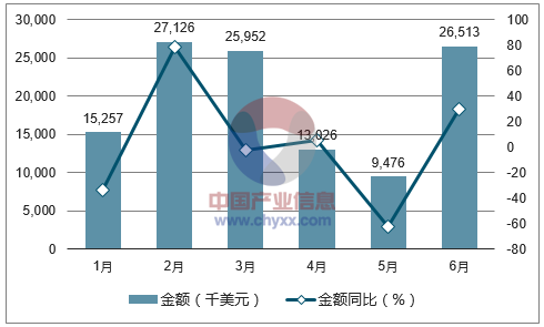 2017年1-6月中国饮料及液体食品灌装设备进口金额统计图