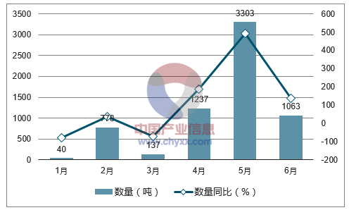 2017年1-6月中国棉花出口数量统计图