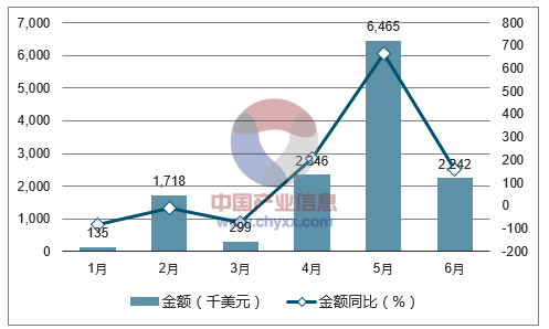 2017年1-6月中国棉花出口金额统计图