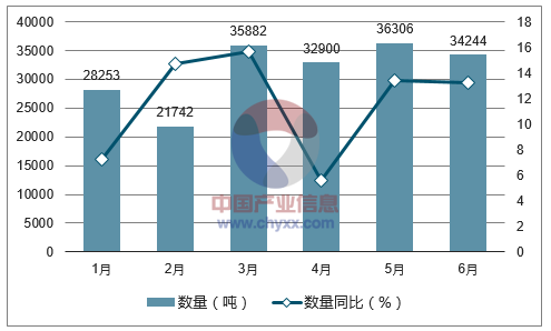 2017年1-6月中国棉纱线出口数量统计图