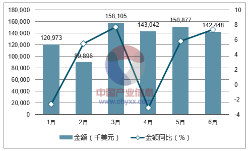 2017年1-6月中国棉纱线出口金额统计图