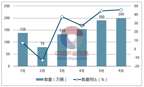 2017年1-6月中国摩托车出口数量统计图