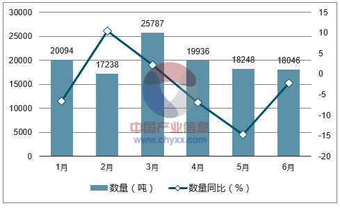 2017年1-6月中国蘑菇罐头出口数量统计图