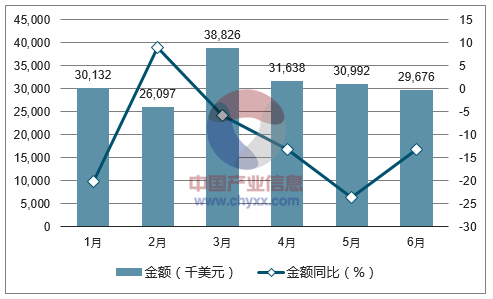 2017年1-6月中国蘑菇罐头出口金额统计图