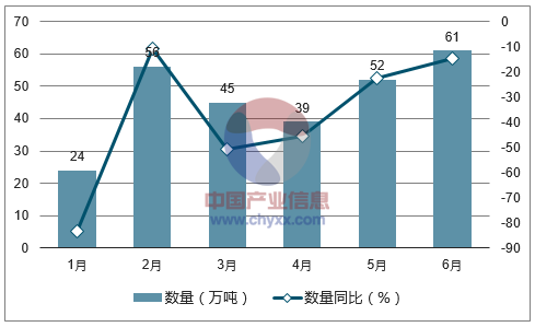 2017年1-6月中国尿素出口数量统计图