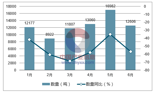 2017年1-6月中国牛皮纸出口数量统计图