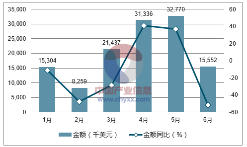 2017年1-6月中国牛皮纸出口金额统计图