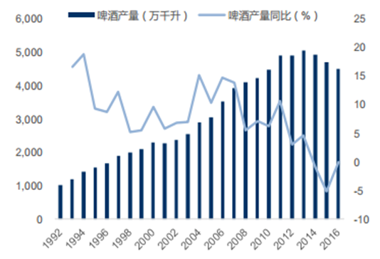 2017年中國啤酒產量銷量及價格走勢分析圖