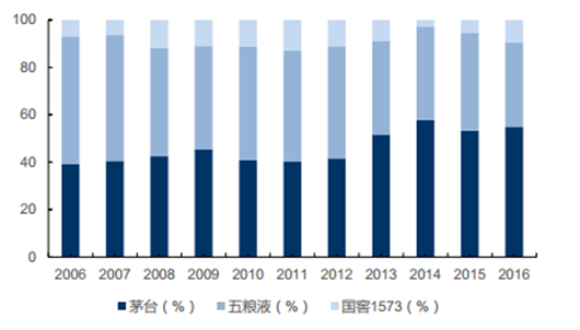 数据来源:公开资料整理高端白酒合计销量及同比数据来源:公开资料整理