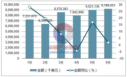 2017年1-6月中国运输工具进口金额统计图