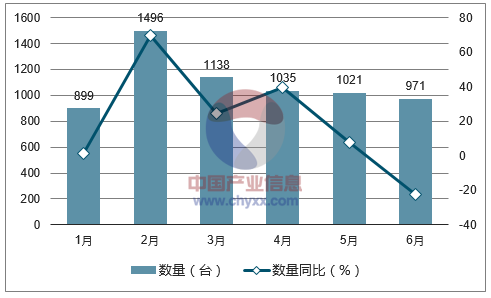 2017年1-6月中国针织机及缝编机进口数量统计图