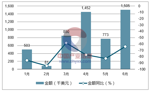 2017年1-6月中国牛肉出口金额统计图