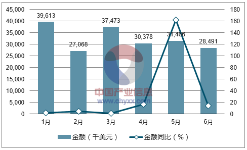 2017年1-6月中国织机进口金额统计图
