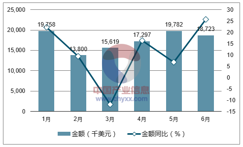 2017年1-6月中国啤酒出口金额统计图