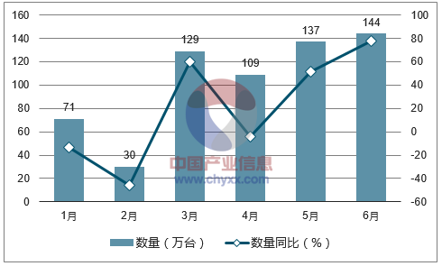 2017年1-6月中国中央处理部件进口数量统计图