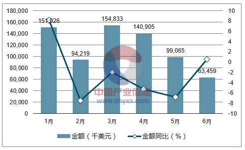 2017年1-6月中国苹果出口金额统计图