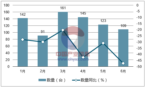 2017年1-6月中国装有引擎的汽车底盘进口数量统计图