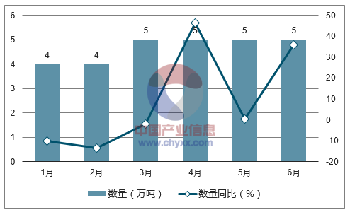 2017年1-6月中国苹果汁出口数量统计图