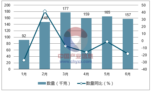 2017年1-6月中国钻石进口数量统计图