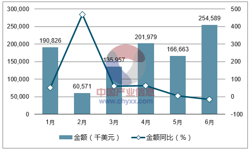 2017年1-6月中国裘皮服装出口金额统计图
