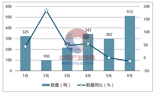 2017年1-6月中国裘皮服装出口数量统计图