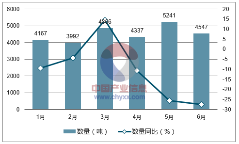2017年1-6月中国乳品出口数量统计图
